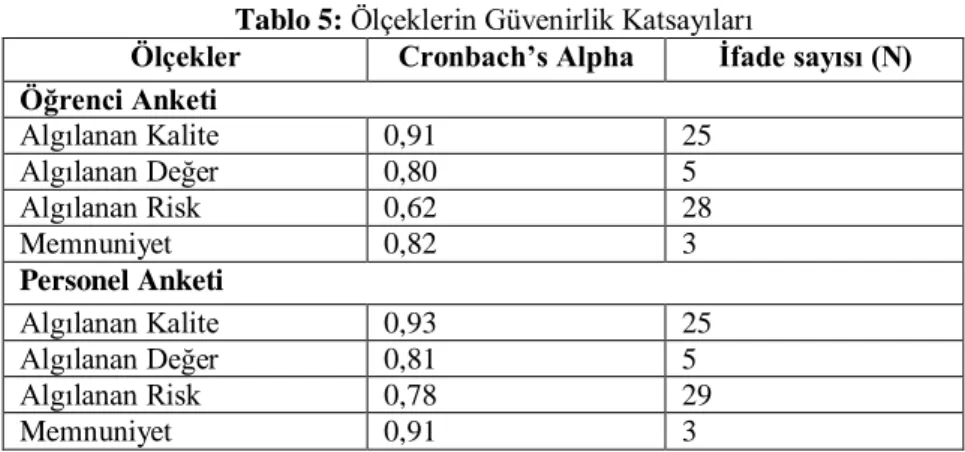 Tablo 5: Ölçeklerin Güvenirlik Katsayıları 