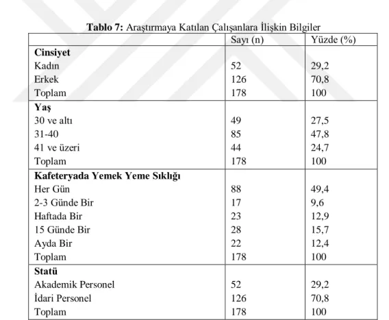 Tablo 7: AraĢtırmaya Katılan ÇalıĢanlara ĠliĢkin Bilgiler 