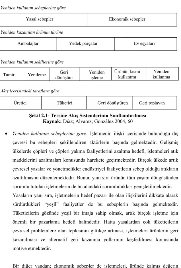 ġekil 2.1- Tersine AkıĢ Sistemlerinin Sınıflandırılması  Kaynak: Díaz; Alvarez; González 2004, 60 