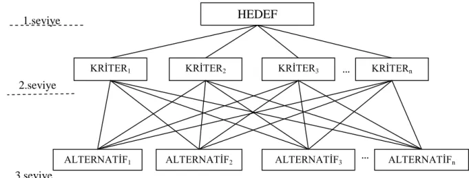 ġekil 3.1–HiyerarĢik Yapı 