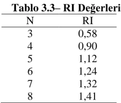 Tablo 3.3– RI Değerleri  N  RI  3  0,58  4  0,90  5  1,12  6  1,24  7  1,32  8  1,41 
