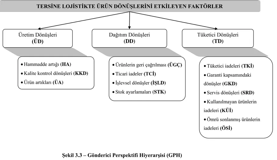 ġekil 3.3 – Gönderici Perspektifi HiyerarĢisi (GPH) 