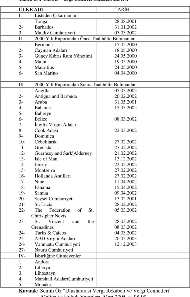 Tablo 1. 1 OECD Vergi Cenneti Ülkeleri Listesi 