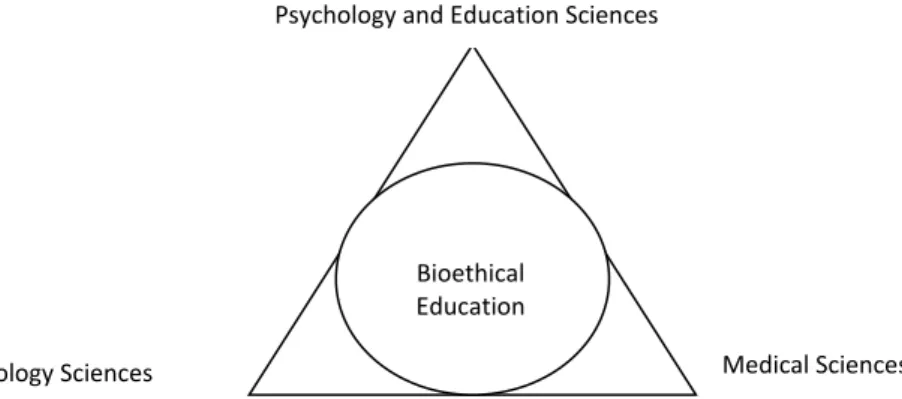 Figure 1. The scheme of the fundamental science of bioethical education 