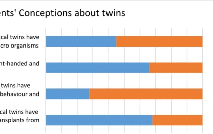 Figure 3. Students’ responses about genetic determinism among twins 