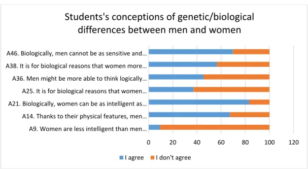Figure 4. Students’ responses about genetic/biological causes of differences related to gender 