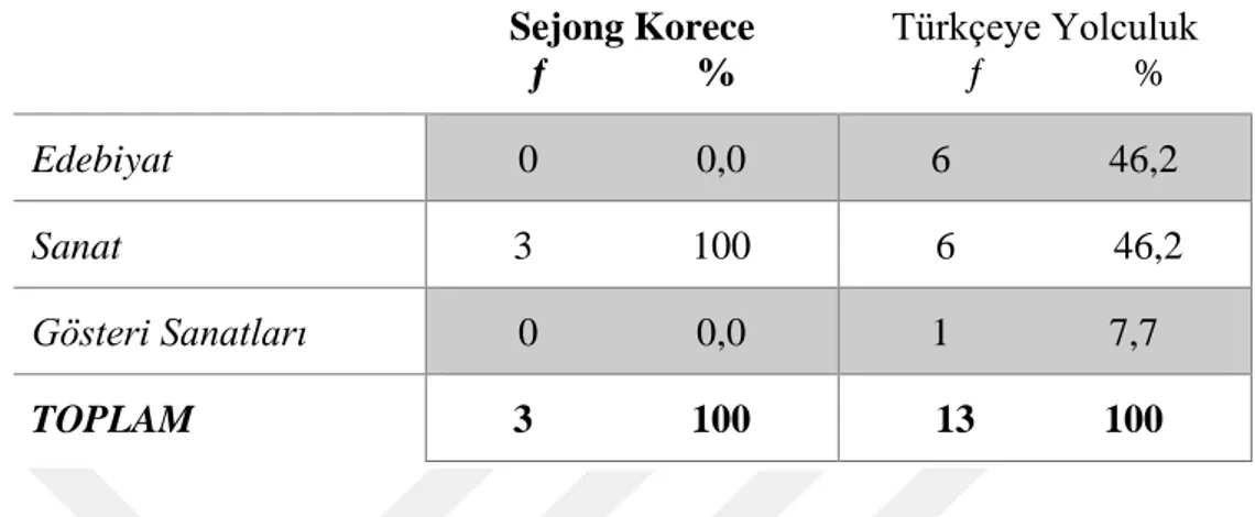 Tablo  11.  Türkçeye  Yolculuk  ve  Sejong  Korece  A1  Kitaplarının  Edebiyat-  Sanat ve Müzik Ögesi Oranları 