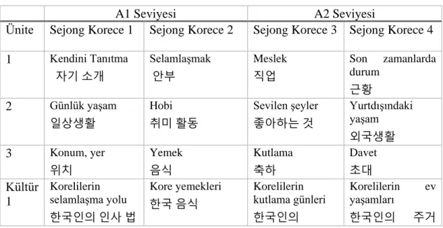Tablo 2. Sejong Korece A1 ve A2 Ünite Adları 