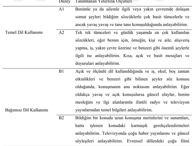 Tablo 2.1. Avrupa Ortak Öneriler Çerçevesinde Yer Alan Dinleme/Anlama Becerisi Dil Yeterlilik  Ölçütleri  