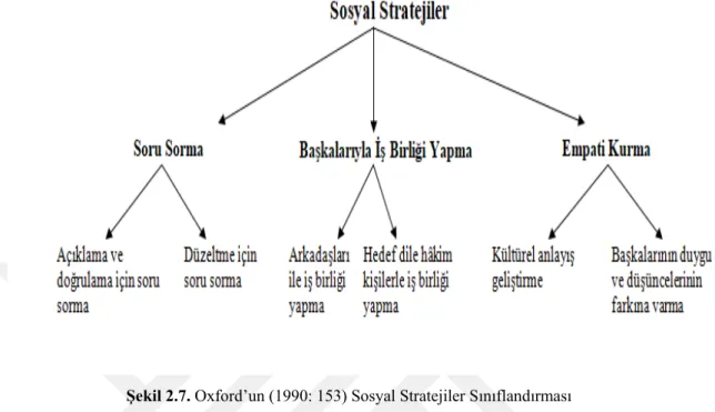 Şekil 2.7. Oxford’un (1990: 153) Sosyal Stratejiler Sınıflandırması 