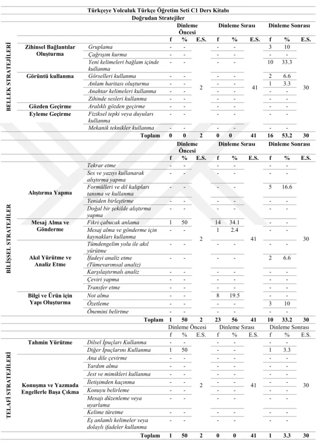 Tablo 4.1. Türkçeye Yolculuk Türkçe Öğretim Seti C1 Ders Kitabının Dinleme Etkinliklerinde Yer  Alan Dil Öğrenme Stratejileri Kullanım Sıklıkları (Doğrudan Stratejiler) 