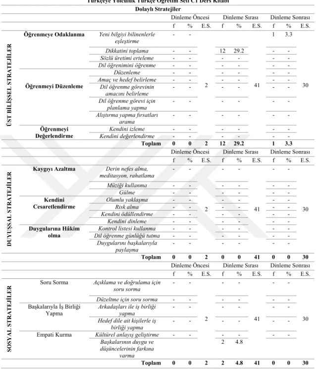 Tablo 4.2. Türkçeye Yolculuk Türkçe Öğretim Seti C1 Ders Kitabının Dinleme Etkinliklerinde Yer  Alan Dil Öğrenme Stratejileri Kullanım Sıklıkları (Dolaylı Stratejiler) 