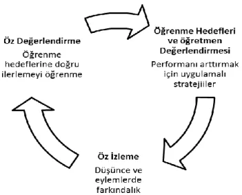 Şekil 2. Öğrencilerin öz değelendirme döngüsü.  