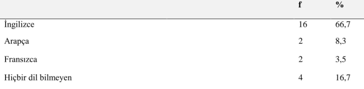 Tablo 4. Katılımcıların Bildiği Yabancı Dillere İlişkin Sonuçlar 