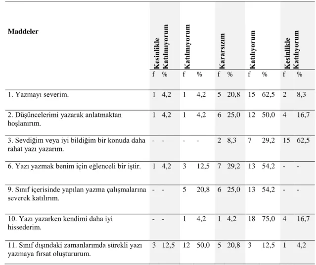 Tablo 6. Eylem Odaklı Kaygı Maddelerine İlişkin Yanıtların Yüzde-Frekans Dağılımı  (Ön Test) 