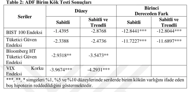 Tablo 2: ADF Birim Kök Testi Sonuçları 