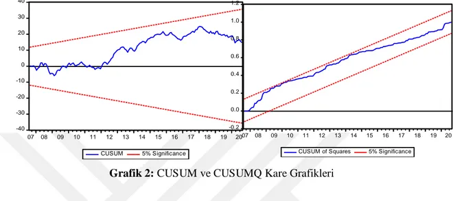 Grafik 2: CUSUM ve CUSUMQ Kare Grafikleri 