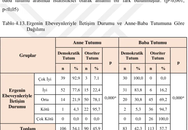 Tablo 4.13. Ergenin  Ebeveynleriyle  İletişim  Durumu  ve  Anne-Baba  Tutumuna  Göre  Dağılımı 