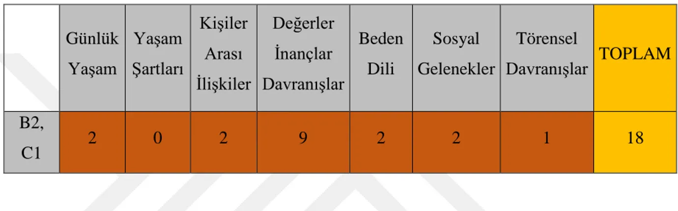 Tablo  6.  Yeni  Hitit  Türkçe  Öğretim  Seti  B2-C1  Yüksek Seviyeye  Göre Ders  Kitabında Yer Alan Kültürel Ögelerin Dağılımı  