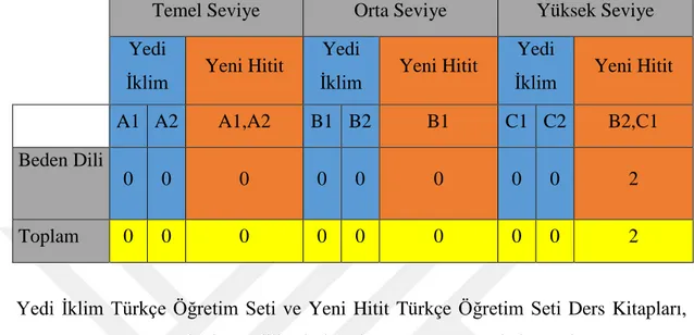 Tablo 12. Yedi İklim Türkçe Öğretim Seti ile Yeni Hitit Türkçe Öğretim Seti  Ders  Kitaplarının  Seviyelerine  Göre  Sosyal  Gelenekler  Kültürel  Ögeleri  Bakımından Karşılaştırılması 