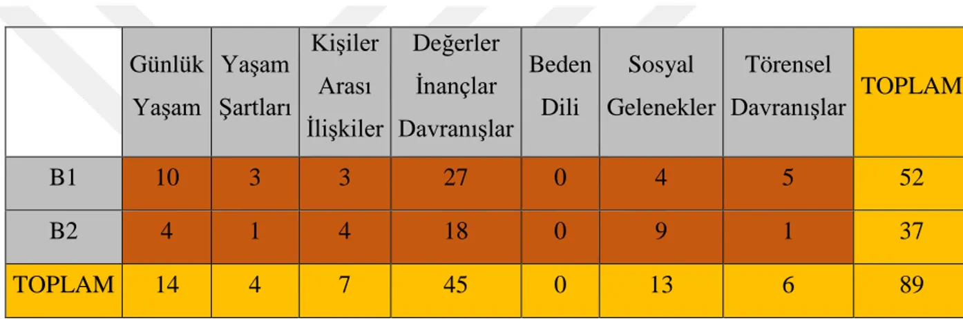 Tablo 2. Yedi İklim  Türkçe  Öğretim  Seti  B1,B2  Orta Seviyeye  Göre Ders  Kitaplarında Yer Alan Kültürel Ögelerin Dağılımı  