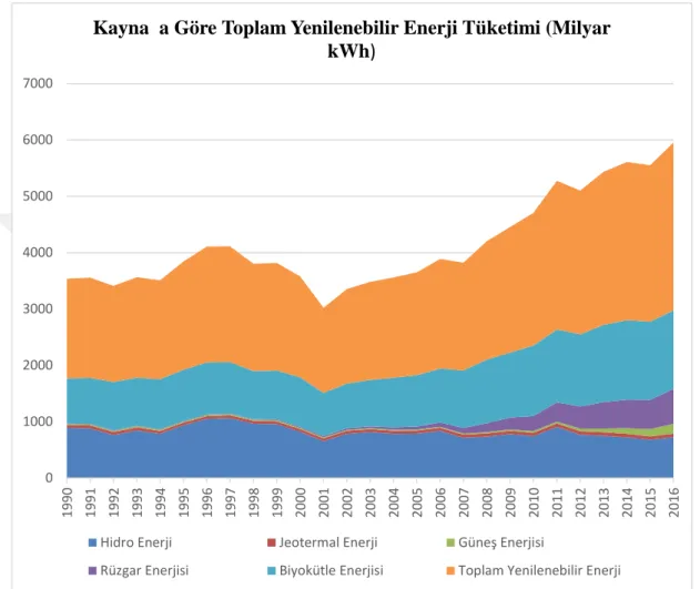 Şekil 1.3. 1990 – 2016 Enerji Kaynaklarına Göre Yenilenebilir Enerji Tüketimi Kaynak:IEA