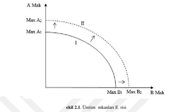 Şekil 2.1. Üretim İmkanları Eğrisi