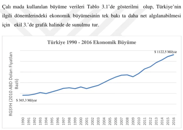 Şekil 3.1. Word Bank Verilerine Göre 1990 – 2006 Yılları Arasındaki Ekonomik Büyümemize Genel Bakış