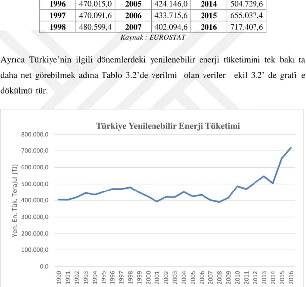 Şekil 3.2. EUROSAT  Verilerine  Göre  Türkiye  1990 – 2006  Dönemi  Yıllık  Yenilenebilir  Enerji Tüketimi 0,0 100.000,0200.000,0300.000,0400.000,0500.000,0600.000,0700.000,0800.000,0 1990 1991 1992 1993 1994 1995 1996 1997 1998 1999 2000 2001 2002 2003 20