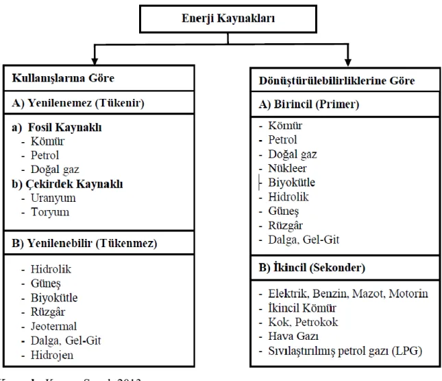 ġekil 1: Enerji Kaynakları 