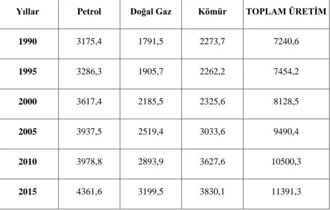 Tablo 2: 1990-2015 Dünya‘da Fosil Kaynaklı Enerji Üretim Miktarı (Milyon Tpe) 