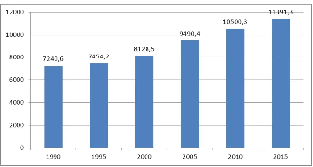 ġekil 3:  1990-2015 Fosil Kaynaklı Enerji Üretim GeliĢimi (Mtpe) 