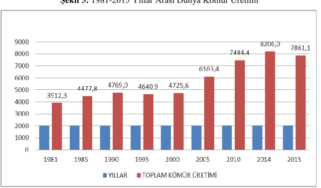 ġekil 5: 1981-2015 Yıllar Arası Dünya Kömür Üretimi 