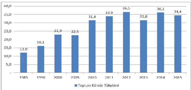 ġekil 7: 1985-2015 Türkiye Kömür Tüketimi 