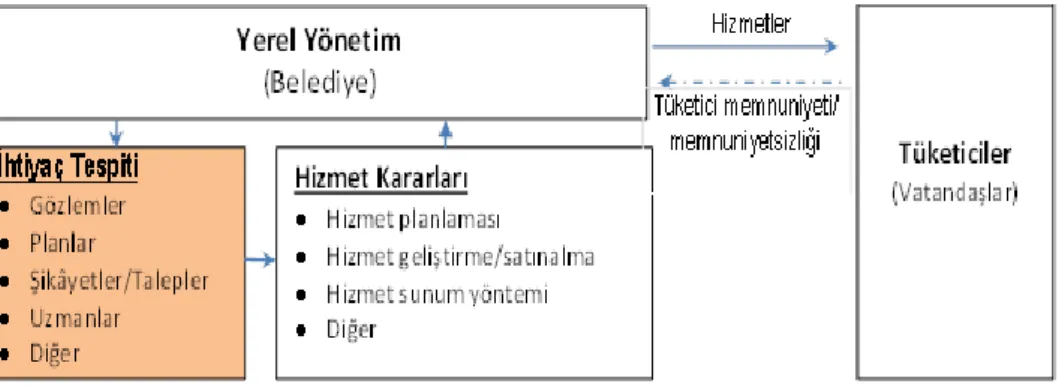 Şekil 1. Yerel Yönetimlerde Klasik Hizmet Sunumu Anlayışı 