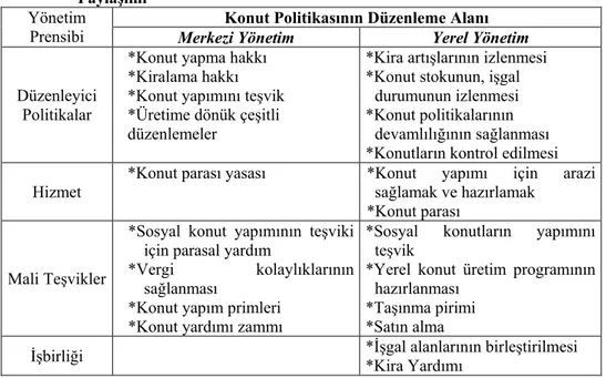 Tablo 2: Merkezi Yönetim ve Yerel Yönetimlerin Konut Politikalarındaki Rol  Paylaşımı 