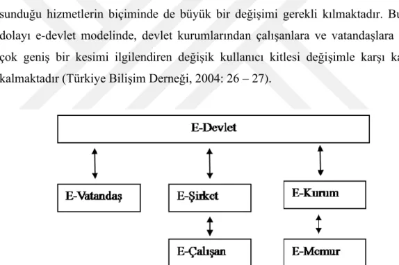 Şekil 1. 1.  E-Devlet Uygulamasının Temel Unsurları  Kaynak: Demirel, 2006: 83.  