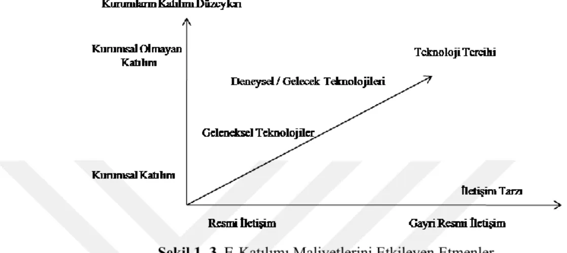 Şekil 1. 3. E-Katılımı Maliyetlerini Etkileyen Etmenler  Kaynak: Andersen vd., 2007: 38