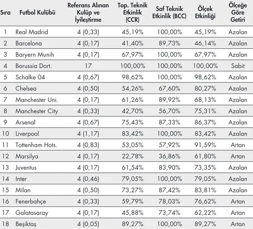 Tablo 1. Veri Zarflama Analizi Sonuçları