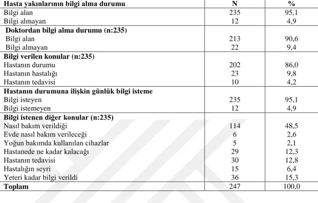 Tablo  4.6.  Yoğun  bakım  ünitesinde  yatan  hastaların  yakınlarının  bilgi  alma  ve  isteme  durumuna göre dağılımı (N: 247)