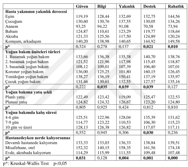 Tablo 4.11. Yoğun bakım ünitesinde yatan hastaların yakınlarının aile ve yoğun bakım  ünitesi  özellikleri  ile  yoğun  bakım  ünitesi  aile  gereksinim  envanteri  alt  boyut puan ortalamaları dağılımı  