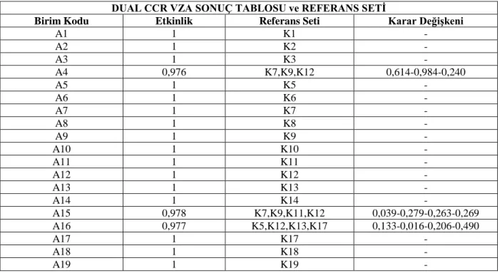 Tablo 7: Dual CCR-VZA Modelde Bulunan Karar Birimleri için Etkinlik Değeri ve Referans  Seti 