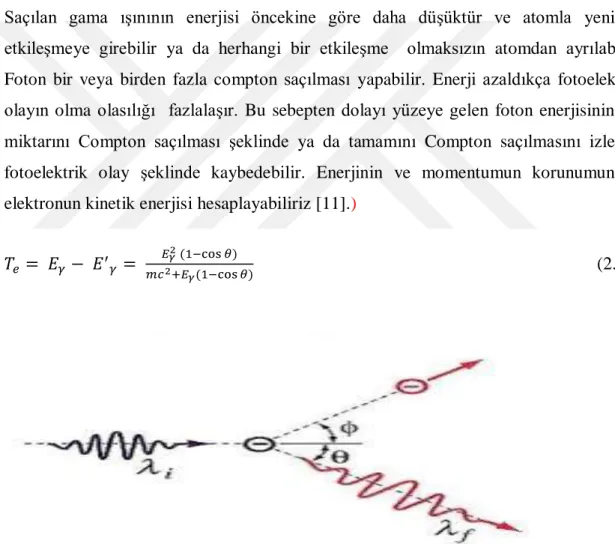 Şekil 2.6 Compton Saçılması Şematik Gösterimi 