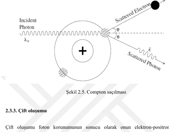 Şekil 2.5. Compton saçılması 