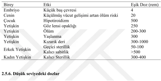 Tablo 2.4. Bazı radyasyon etkileri için eşik dozları 