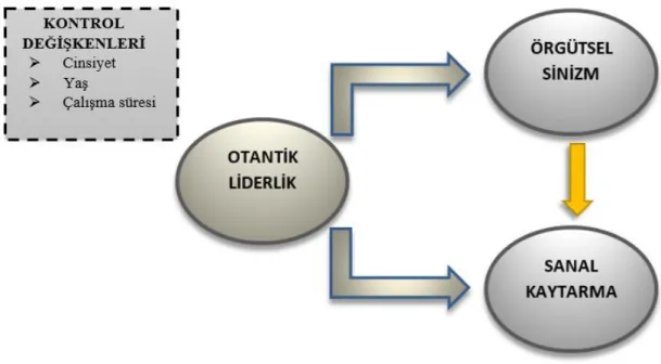 Şekil 2 Araştırmanın Teorik Modeli 