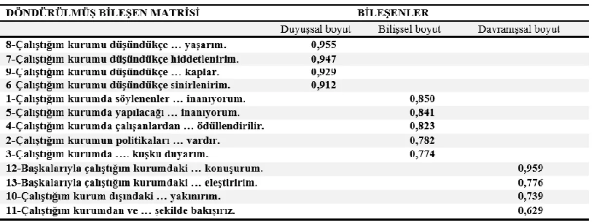 Tablo 5. Örgütsel Sinizm Açıklayıcı Faktör Analizi 