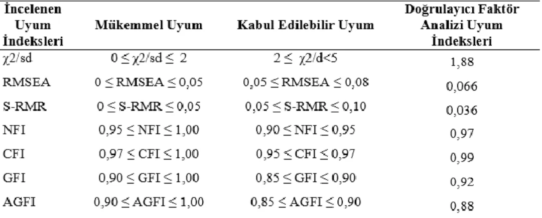 Tablo 9. Uyum Değerleri İle DFA’dan Elde Edilen Uyum İndeksi Değerleri 