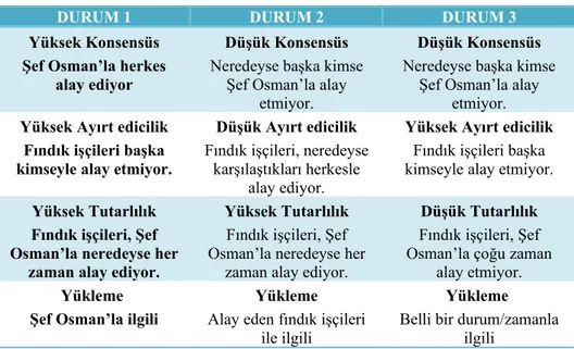 Tablo 6.2: Kelley’in Yükleme Kuramı Modeli 