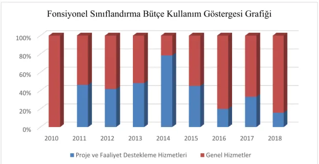 Grafik  1.  Ahiler  Kalkınma  Ajansı  Fonksiyonel  Sınıflandırma  Bütçe  Kullanım  Göstergesi  Grafiği 